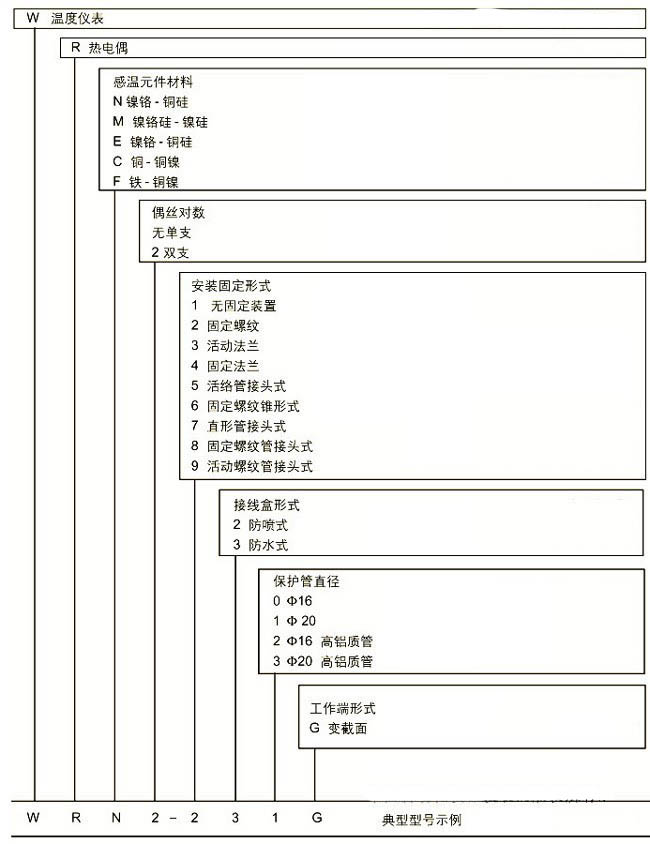 耐磨切割組裝熱電偶，WRM新產(chǎn)品